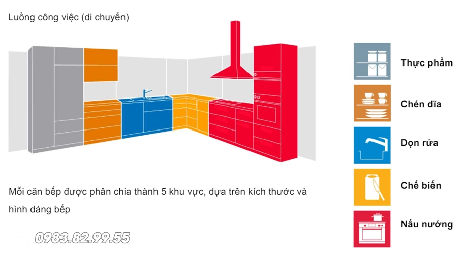 Để đồ phân luồng công việc và dễ dàng trong việc di chuyển