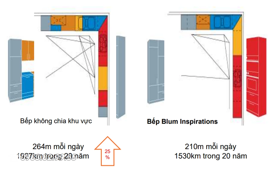 Để đồ phân luồng công việc và dễ dàng trong việc di chuyển